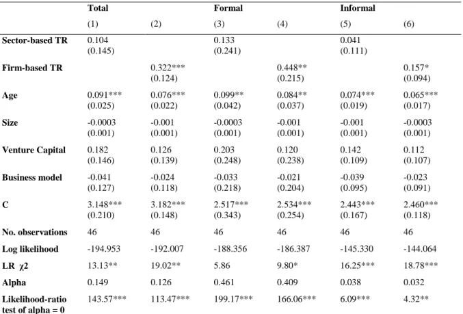 Table 8 - Estimation of the sector/technological regime effect on the perceived importance of  knowledge networks (Negative Binomial Regression) 
