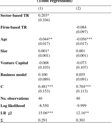 Table 10 - Estimation of the sector/technological regime effect on the proportion of strong ties  (Tobit regressions)  (1)  (2)  Sector-based TR  0.203*  (0.104)  Firm-based TR  -0.084  (0.097)  Age  -0.044**  (0.017)  -0.056*** (0.017)  Size  0.001*  (0.0