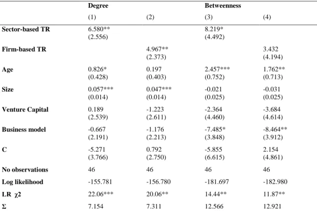 Table 11 - Estimation of the sector/technological regime effect on the network positioning   (Tobit regressions)  Degree  Betweenness  (1)  (2)  (3)  (4)  Sector-based TR  6.580**  (2.556)  8.219*  (4.492)  Firm-based TR  4.967**  (2.373)  3.432  (4.194)  