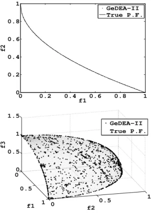 Fig. 7. Final Approximation Set reached by the GeDEA-II on test function ZDT 4 (AT THE TOP) and the non dominated solutions found by GeDEA-II on DTLZ 3 (AT THE BOTTOM), featuring 1200 decision variables.
