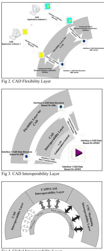 Fig 2. CAD Flexibility Layer 