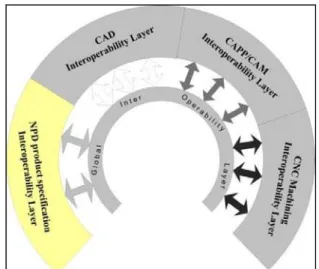 Fig 9. Extended Global Interoperability Layer structure  The new NPD Interoperability layer enables different  NPD software to collaborate in the platform