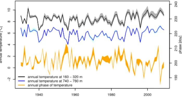 Fig. 7. Range and mean of annual average temperatures of basins in the lowest and highest basin group
