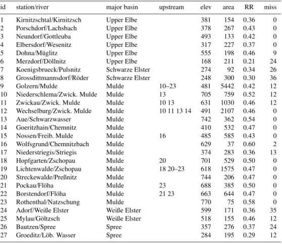 Table 1. River stations analysed over the period 1930–2009. The column elev denotes the mean basin elevation in meters above sea level, area denotes catchment area in km 2 , RR denotes the long term average runoff ratio and miss gives the number of missing