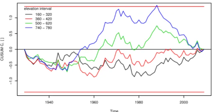 Fig. 6. CUSUM Analysis of the annual phase of runoff ratio. Basins have been grouped according to their altitude and then a group  av-erage phase has been computed and used for the CUSUM analysis.
