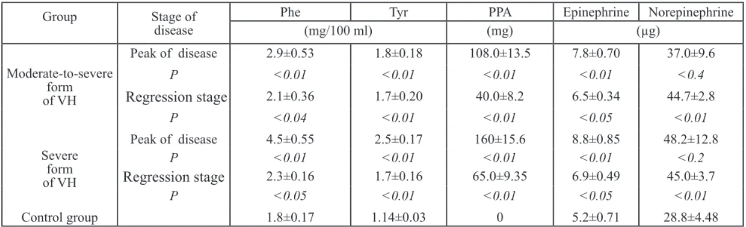 Table 1 shows the serum levels of Phe and Tyr as well as  concentrations of PPA, epinephrine, and norepinephrine in the  urine of VH patients