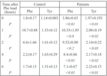 Table 4 shows the serum levels of Phe and Tyr and their  metabolites in urine of patients suffering from alcoholism and  in those of the control group