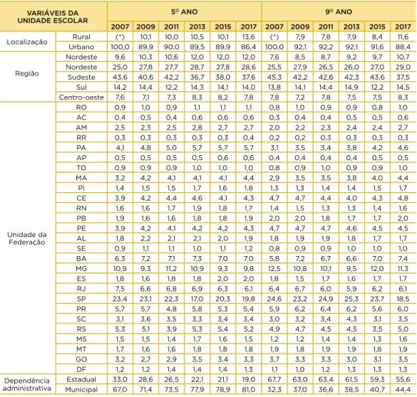 TABELA A1 – Porcentagem de alunos por localização, região, unidade da federação e  dependência administrativa da unidade escolar, segundo a etapa escolar e o ano