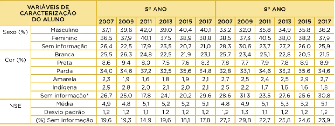 TABELA A2 – Estatísticas descritivas das variáveis de caracterização do aluno, segundo  a etapa escolar e o ano