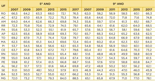 TABELA A5 – Porcentagem de alunos que sempre foram aprovados, segundo a unidade  da federação, etapa escolar e o ano