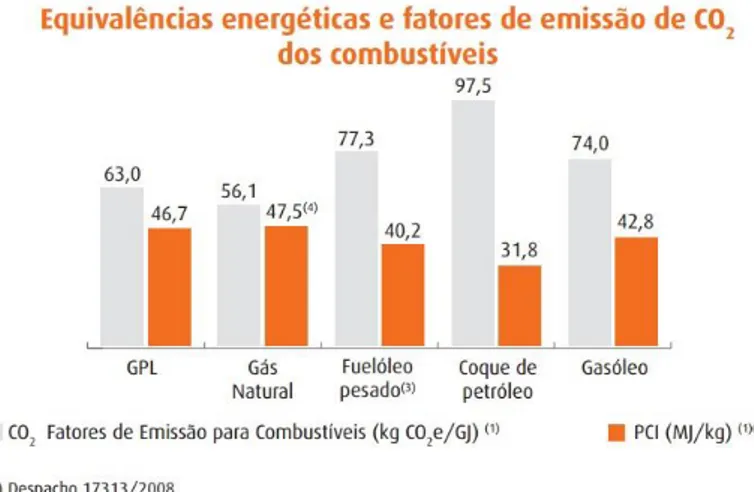 Figura 3.14 – Fatores de emissão de CO 2  e PCI para diferentes combustíveis [25] 