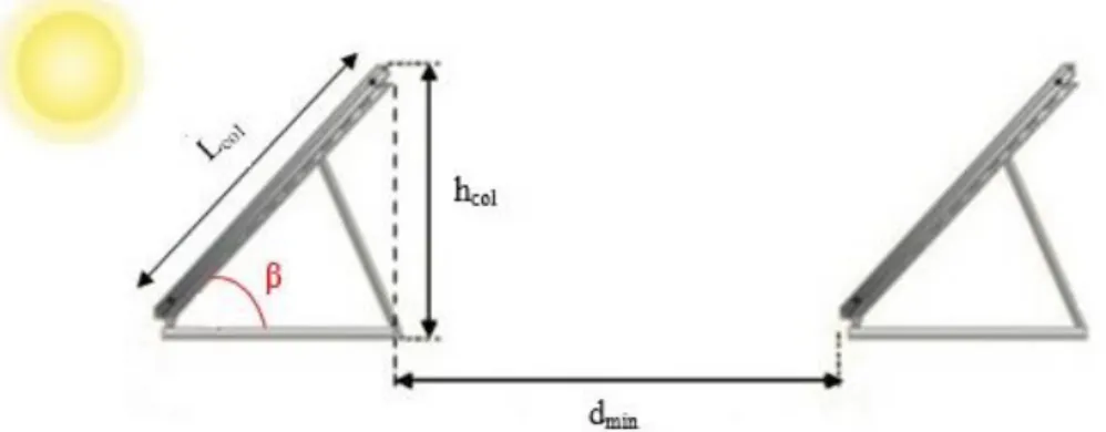 Figura 4.6 –Esquema de montagem com distância mínima entre fileiras de coletores. 