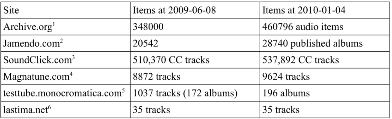 Table 1: Sample of sites that provide music freely and the number of items for each site