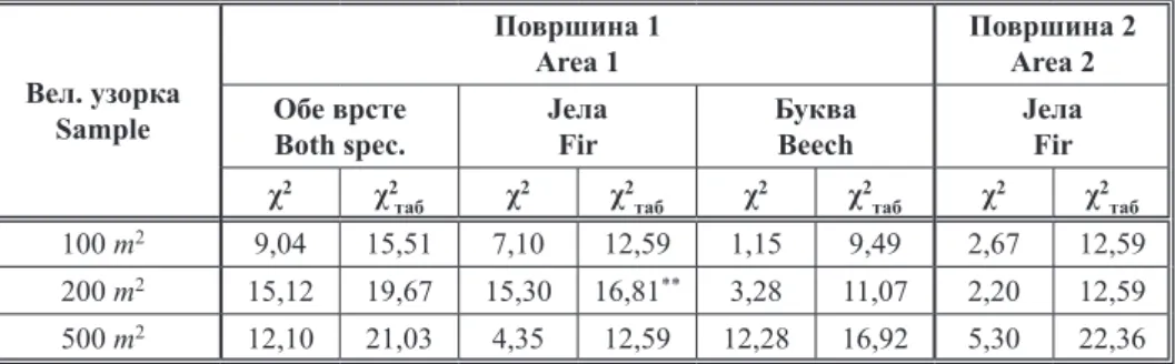 Table 1.  Test results of empirical and theoretical distribution of tree frequency (χ 2 -test) on the  randomly established circular sample units (α=0,05)
