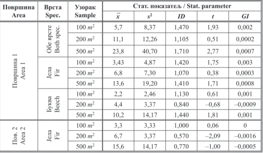Table 2.  Statistical parameters of tree frequency distribution on the randomly established circular  sample units 1 (α=0,05) Површина Area ВрстаSpec