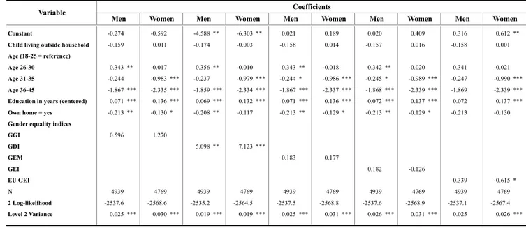 Table 4.  Multilevel (random-coefficients) Logistic Regression Model of Intention to have a Child in the next Three Years, by Men and Women,