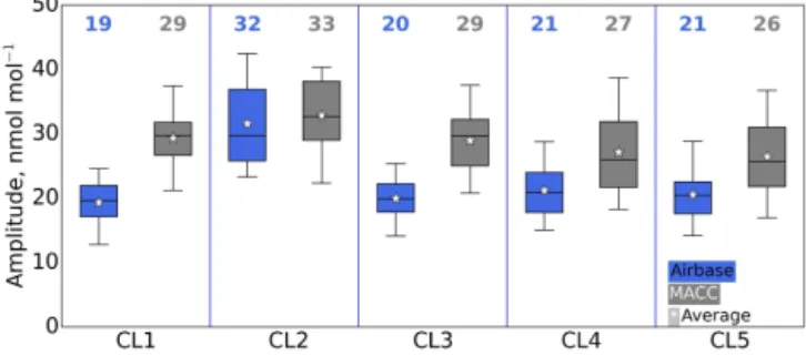 Table 4. EMD values for each cluster between Airbase and MACC data (2007–2010); first CA.