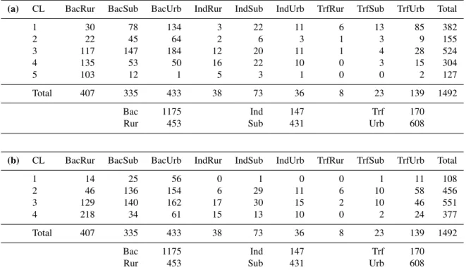 Table 1. (a) Contingency table, showing the distribution of stations in clusters (rows) vs