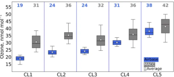 Figure 7. Percentiles (5–25–50–75–95) of modeled CO (a) and NO x (b) means in clusters; first CA.