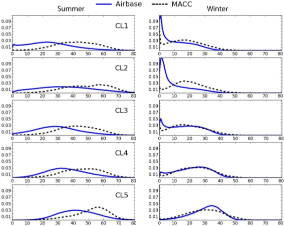 Figure 9. Normalized frequency distributions of 3-hourly ozone values in clusters (2007–2010), in summer (left) and winter (right); Airbase vs