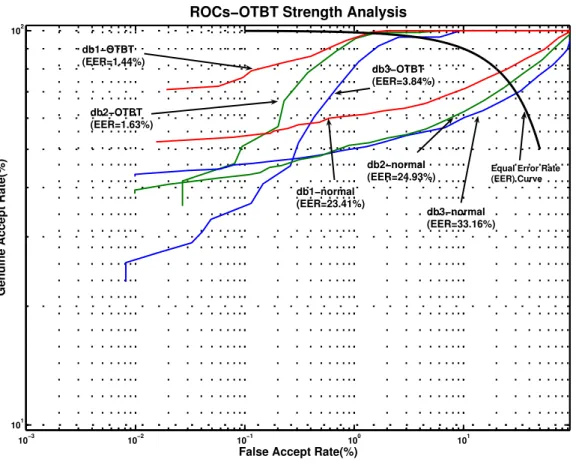 Fig. 9. Receiver Operating Characteristics (ROC) curves. ROCs for db1, db2 and db3 for conventional and proposed method are presented
