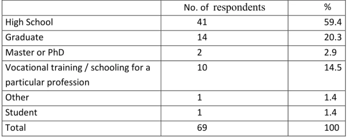 Table 4. Level of education                                  