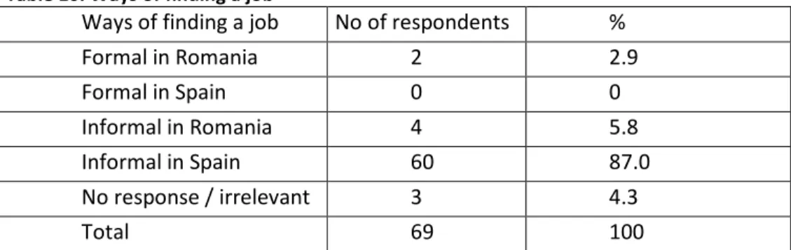 Table 10. Ways of finding a job                                 