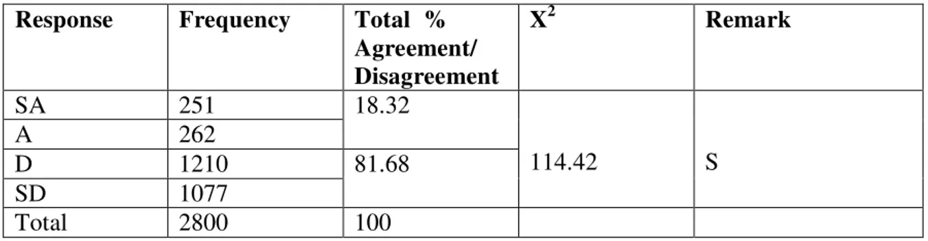 Table 2. Chi-square table of recreation for mental alertness  Response  Frequency   Total  % 