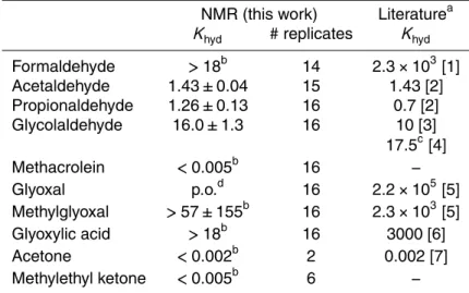 Table 1. Summary of hydration equilibrium constants (K hyd ) measured by NMR. The constants are reported with their standard deviation arising from the number of replicates indicated on the table.