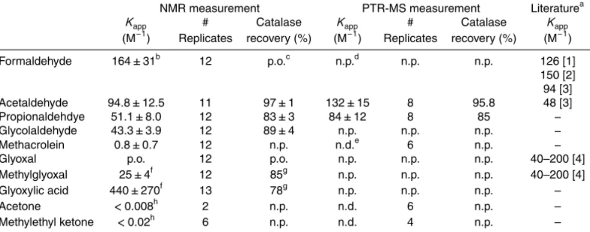 Table 2. Summary of the apparent equilibrium constants of α-HHP formation (K app ) measured and reported in literature at 25 ◦ C