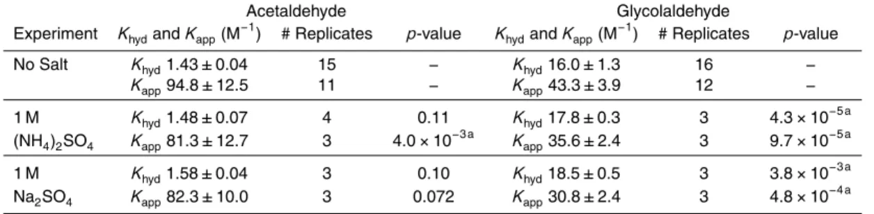 Table 4. E ff ects of inorganic salt addition on the hydration equilibrium constant (K hyd ) and the apparent α-HHP formation equilibrium constant (K app ).