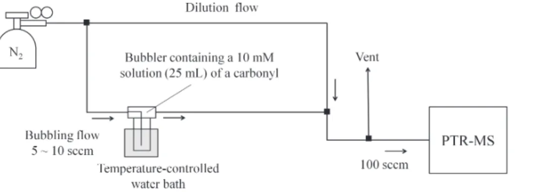 Fig. 2. Experimental setup for the PTR-MS measurements.
