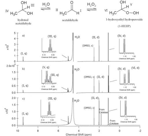 Fig. 3. 1 H NMR spectra for acetaldehyde. (a) Acetaldehyde aqueous solution; (b) 17.7 mM of H 2 O 2 was added to the acetaldehyde solution; (c) catalase was added to the solution to quench H 2 O 2 