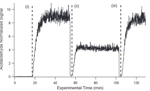 Fig. 5. Sample time series of signal due to gas-phase acetaldehyde in the PTR-MS experiment.