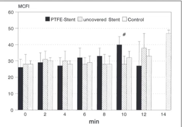 Figure 4: Bar graph of the time until stent thrombosis, and thrombus development in the tubing system of the in vitro model respectively
