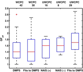 Fig. 7. The ambient 50% cut-off sizes of the WCPC (left) and UWCPC (right) during NPF events in spring 2006, as obtained with different methods