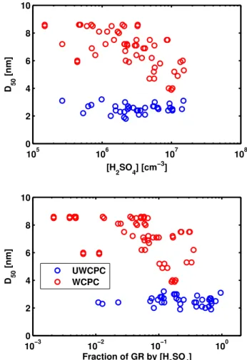 Fig. 9. The 50% cut-off sizes of the WCPC (red) and UWCPC (blue) as a function of modeled ambient sulfuric acid concentration (top) and the fraction of 3–7 (for WCPC) and 1.3–3 (for UWCPC) nm growth rates explained by sulfuric acid condensation (bottom).