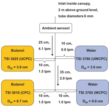 Fig. 1. A schematic figure of the setup of Condensation Particle Counter Battery (CPCB) used in this study