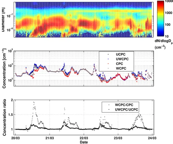 Fig. 3a. Particle concentrations (middle) and water- to butanol-CPC concentration ratios (bottom) measured by the CPCB on (a) the period 20–23 March 2006 of four consecutive NPF event days; (b) the period 21–24 May 2006 of four consecutive days with no cle