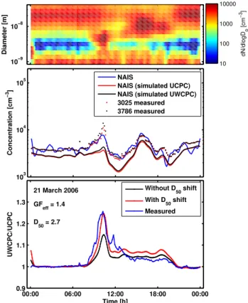 Fig. 5. Comparison between DMPS size distribution data and the concentrations measured by WCPC and CPC on a particle  for-mation event day on 23 April 2006