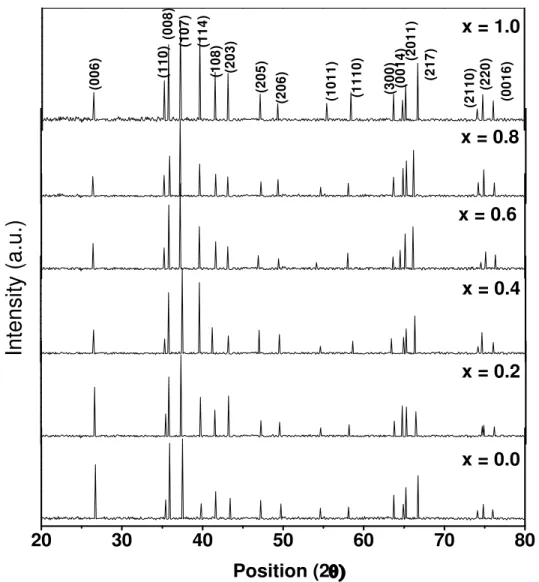 Fig. 1 : X-ray diffraction patterns of BaCo x Zr x Fe 12-2x O 19     hexaferrite samples 