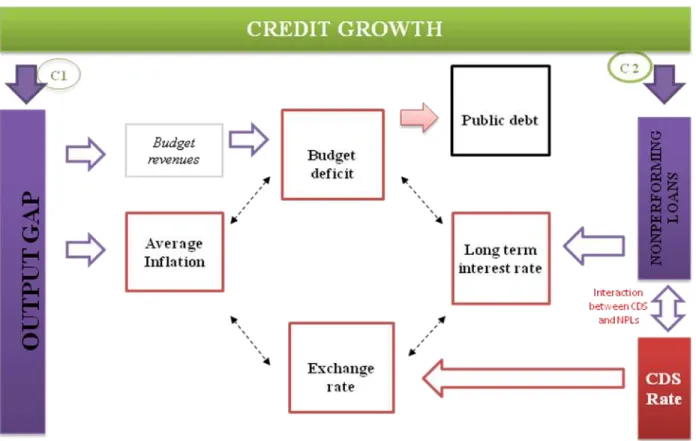 Figure 1   X-ray of risks and vulnerabilities induced by lending rate on nominal convergence 