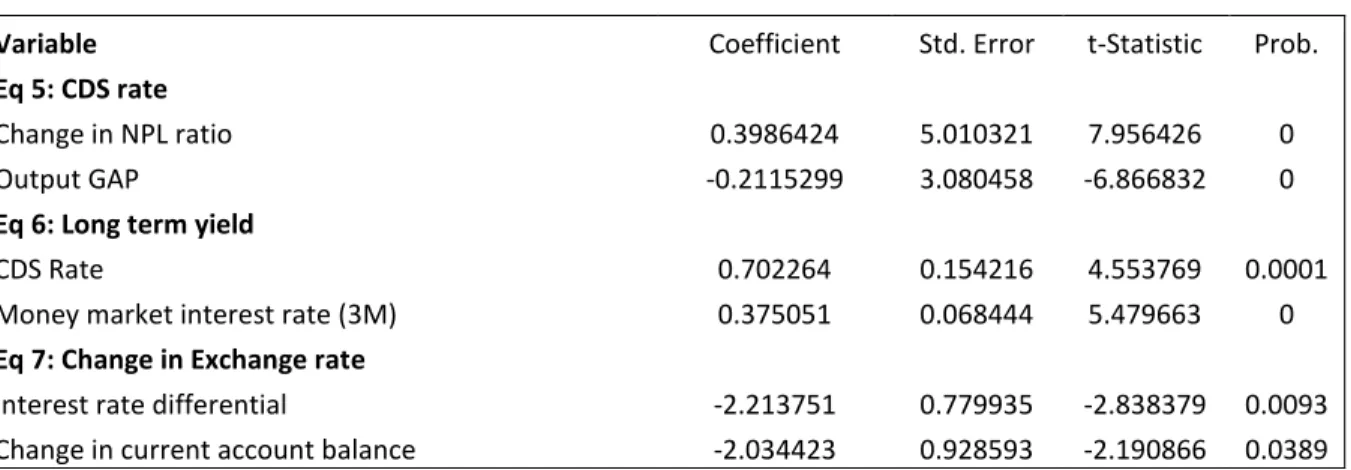 Table 3   Estimation output 