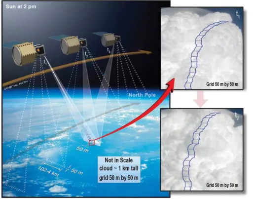 Fig. 1. An illustration of the measured vertical profiles of cloud parameters pointing 30 ◦ off track toward sun-illuminated cloud surfaces.