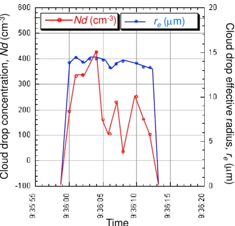 Fig. 4. The cloud drop concentration N d and effective radius r e in a horizontal cross section through a convective tower