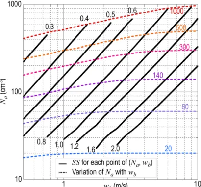 Fig. 7. The CCN spectra can be calculated using measurements or model simulations of N a and S (w b )