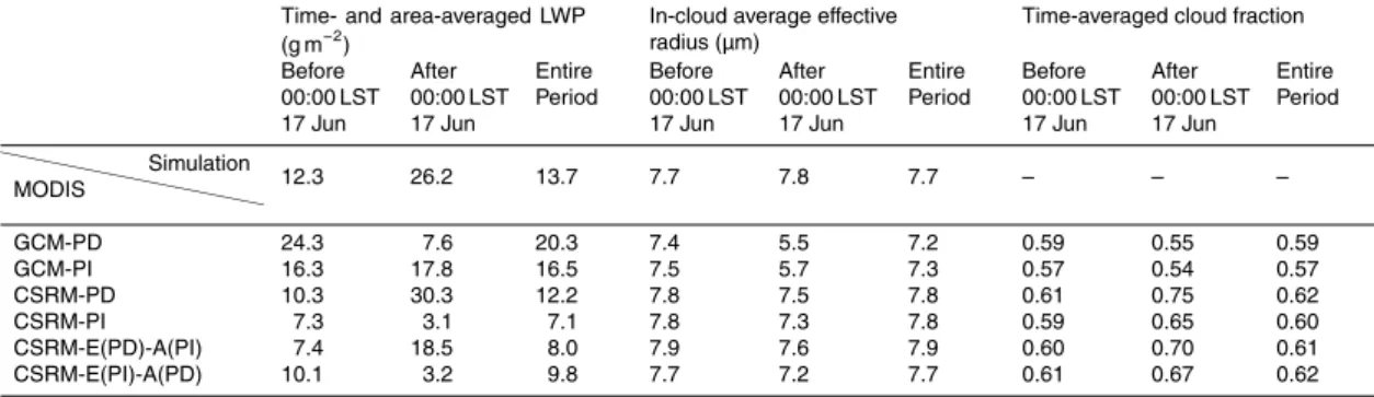 Table 2. Averaged LWP, e ff ective radius, and cloud fraction.