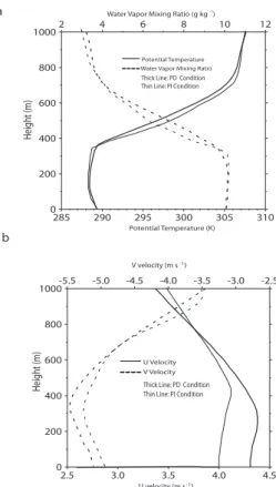 Fig. 1. Vertical profiles of (a) initial potential temperature and water vapor mixing ratio and (b) initial horizontal wind (u, v) velocity for the CSRM runs.
