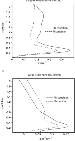 Fig. 2. Vertical distribution of the time- and area-averaged (a) potential temperature large-scale forcing (K day −1 ) and (b) humidity large-scale forcing (g kg −1 day −1 ) for the CSRM runs.