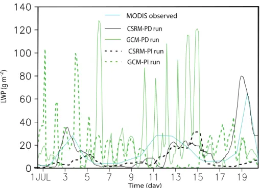 Fig. 6. Time series of LWP (g m −2 ) averaged over the horizontal domain for the CSRM runs and the GCM runs